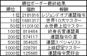 順位ボーダー最終結果 2019.06.23