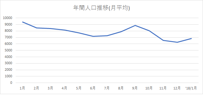 年間人口推移