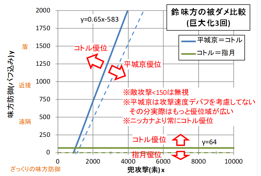 こっちが被ダメ。vsニッカナは常に優位。vs指月は防御64以下で指月優位なので、防御無視攻撃だけ指月優位な感じ。専門家の平城京相手だともっと平城京有利になった。とはいえ兜攻撃900以下なら常にコトルの方が良い(5回だと1100)ので、序盤中盤の札がきついマップはコトルのほうが良いかも。