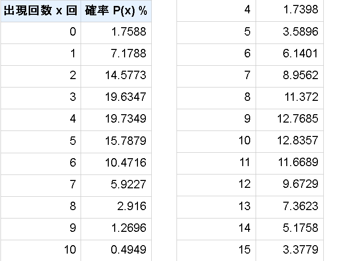 六周年無料チケ10連x20枚→ 200連。チケ範囲内(3/24～4/2)。☆7→出現可56体中、所持35体(62.5%)、☆6→出現可56体中、所持41体(73.2%)。結果。☆7→6体うち新規2体、☆6→12体うち新規3体、☆5→25体。↓☆7→2%、☆6→5%、200連した時の分布表（左が☆7、右が☆6）