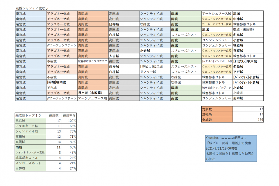 需要があるか分かりませんが、花嫁シャンティイ城とアラゴネーゼ城が編成されていないケースもまとめてみました。この前言い忘れていましたが、動画投稿者の皆様には感謝申し上げます。ところで、お聞きしたいのですがニコニコ動画に投稿した動画の概要欄にこのページのURLを貼り付けても大丈夫でしょうか？