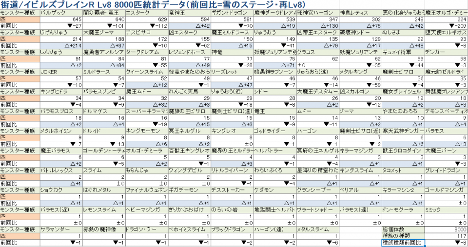 街道/イビルズブレインR Lv8 8000匹統計データ