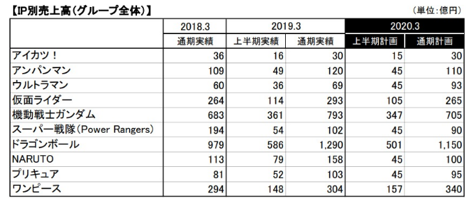 昨日発表された最新のバンナム売り上げ。これ潰すのは無理やろ・・・