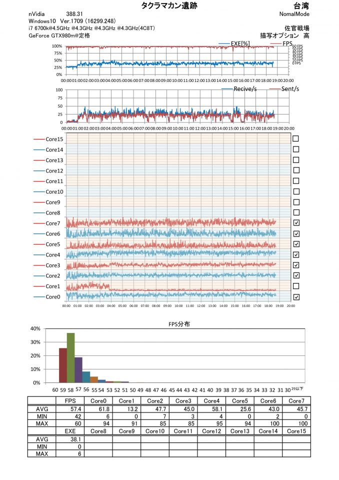 i7 6700k @4.5,4.3,4.3,4.3GHzでの台湾　タクラマカン遺跡データ