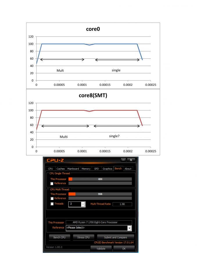 Ryzen7 2C2TでのCPU-Zベンチ結果・・・結果は妥当、でもCPUの使用率がおかしいよ？なんで、シングルベンチで両コア動いてる？？？