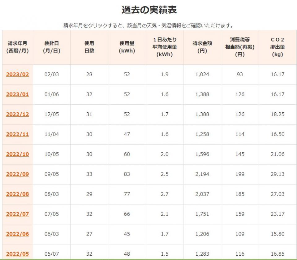 電気代か。。ゲーミングPC以外電力食うもんが無いせいか、毎月ワイの部屋の電気代は安いぞ？ほぼ1000円台。夏はエアコン使うから高くなるがな