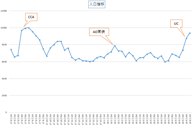 まぁ、アプデだし増えるのはいいけど、問題はこの後だねー。