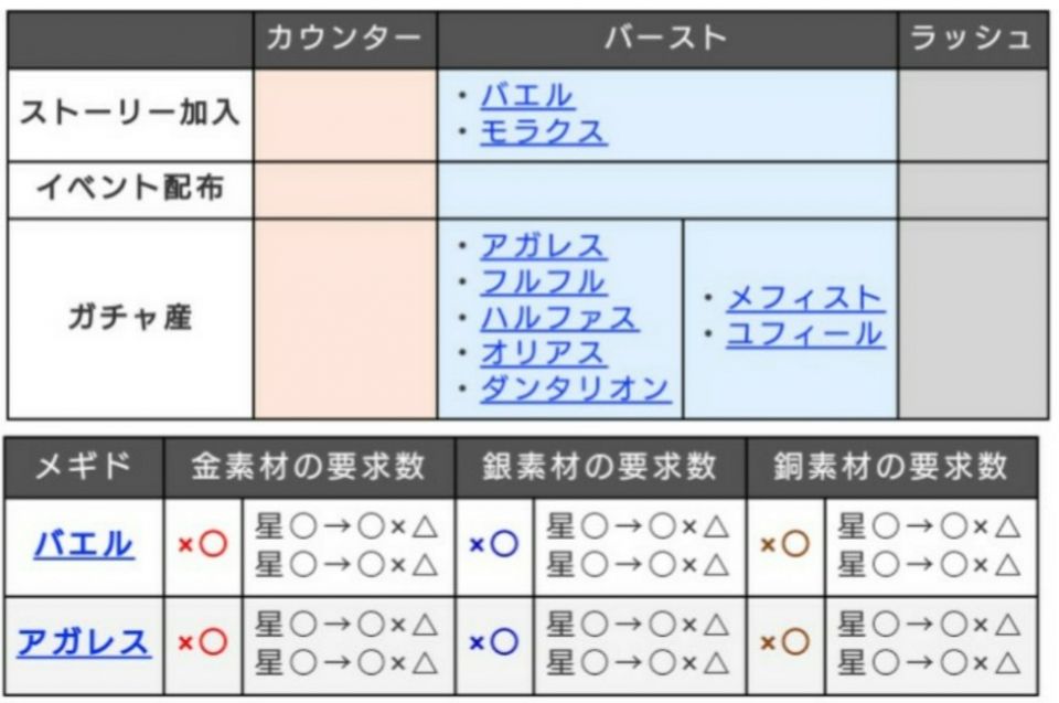 こんな感じの表って需要あるでしょうか？(マルバスのメギクエ素材を要求するメギドと要求数の表です)