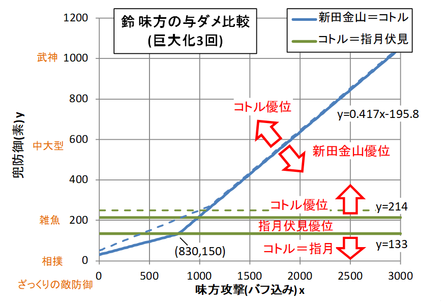 千早なんかと違って鈴は初手最大化しづらいことが多く、実際途中のほうが役に立ちそうよね。ということで作った。実線が巨大化3回、点線が比較用の巨大化5回。与ダメはvsニッカナだと比較的低防御でもコトルが有利になる場合が増えた。とはいえ相撲相手はニッカナ有利。地形違うけど似た特技としてvs指月伏見だと、巨大化5回だと同等かコトル有利だったのが3回だと指月有利域が出て来た。防御無視攻撃は兜防御=0を見て。