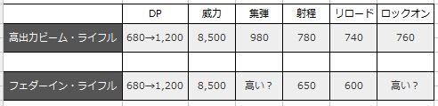 DPアップで思い出したけどやっぱギャプランうーん…弾速こっちが上とか無いよね