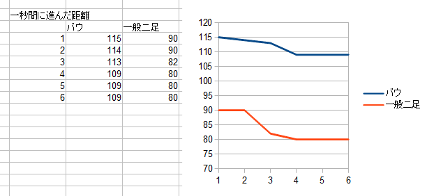 ブースト性能について、高度維持しか改善されてないって書いてあるけど、実際測ったら速度維持も通常２足型より良好だった。百式ブーストかなコレ。（速度あわせた他機体測るの面倒だったんで、グラフの形だけ参照して欲しい）