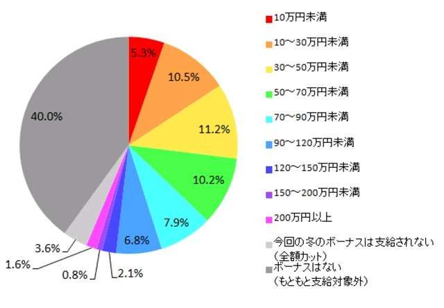 支給なしが全体の4割