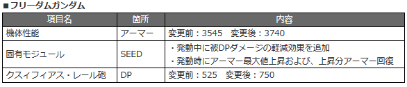 7/8アプデのやつだけど、レール砲だけ戻せばよかったんじゃないのかこれ。てか3ヶ月これで通したんか…担当飛ばせよ