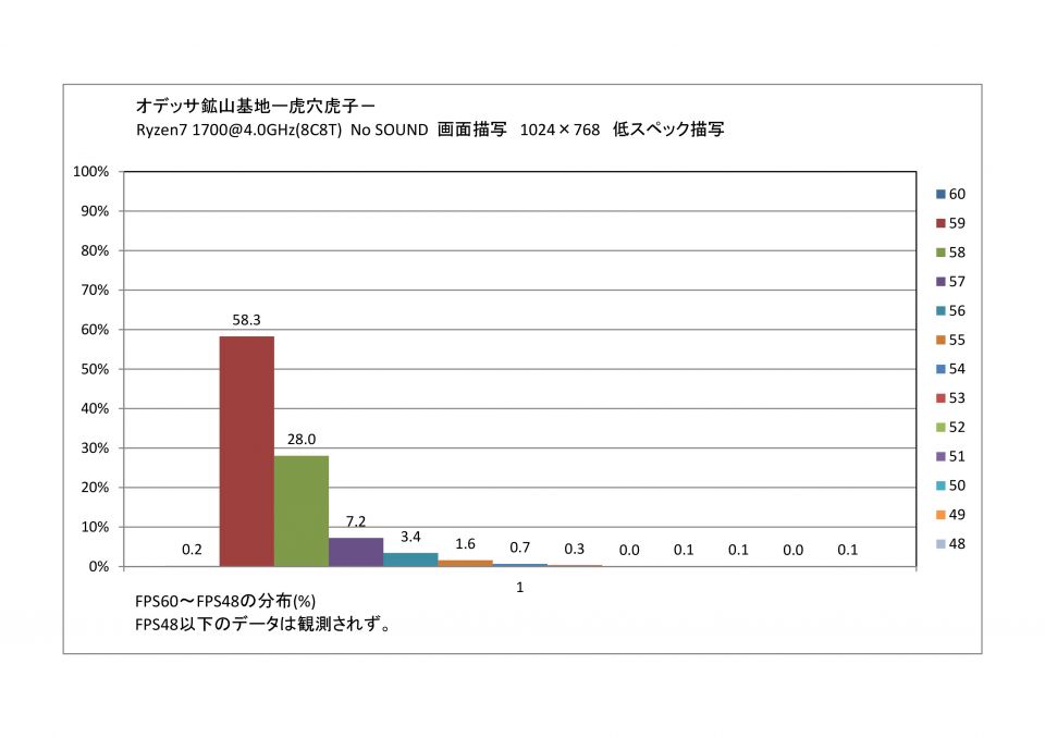 http://uploader.swiki.jp/index/single/host_name/gow/thread_id/10239このデータでのFPS分布です