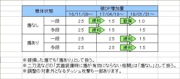 格闘DPについて調べた、どこに載せるのが適切か分からんのでとりあえずここで。盾有り1段のみDP増加なし、後は全部1.5倍。