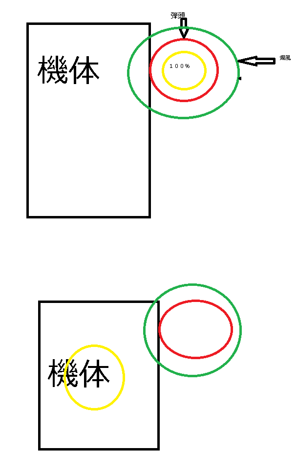 もしかしてこういうアホらしい計算になってるとか？今まで弾頭がでかくて爆風範囲が狭いから弾頭から発生した１００％範囲が機体に届いて無くて数値通りのダメージ入らなかったけど機体或いはオブジェクトの中心に１００％範囲が設定されていてそこから遠ざかるほどダメージが減衰していったりとか？