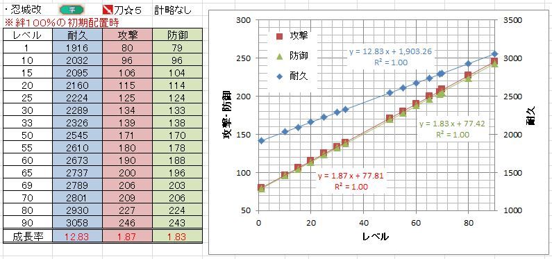 忍城改壱　成長率