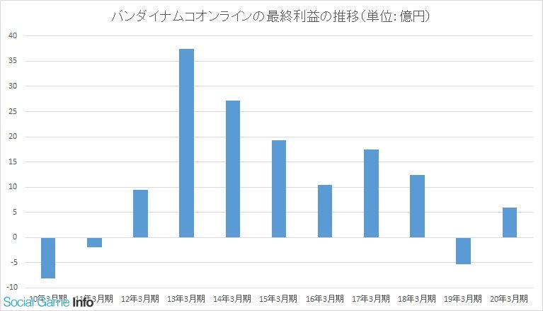 バナオンの売上推移。ガンオンと共に生き、ガンオンと共に沈む会社であることがご覧頂けるだろう。なお去年の黒字持ち直しはアニメ化された腐女子向けソシャゲのアイドリッシュなんちゃらのおかげ。一昨年の赤字はブルプロ立ち上げかね。ガンジオとガンネットは人件費とマーケティング費ペイすればまるで稼ぎになってない。まあ会社自体が終わりそうだわ。