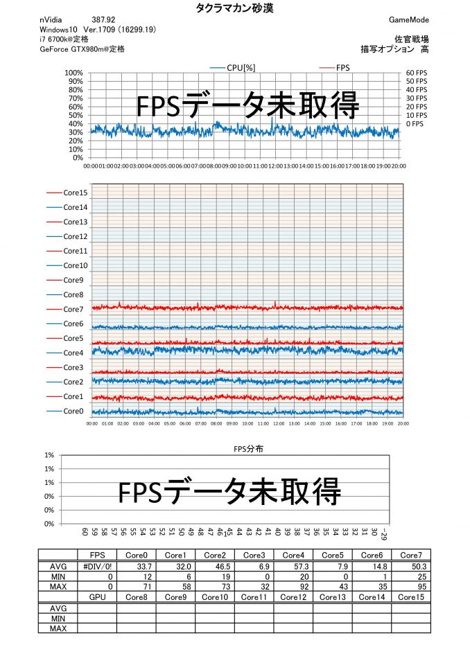 i7 6700k定格　今度は4番コアに負荷が集中・・・毎回違うのか？最大はＨＴの７番コア山が三つあるけれど、バックグラウンドの何かかな？