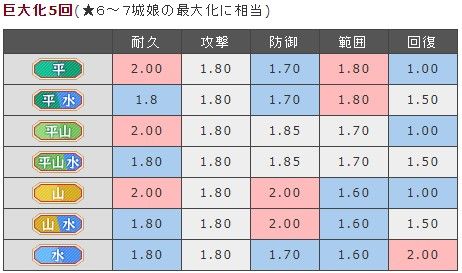 いや今は山/水も水も同じ。どのみち歌舞で回復に尖った水属性はあまりうまみないから少しでもボーナス得られる機会多い方が良い。