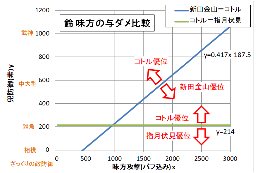 シュテファン超難で敵がサクサクになるぶっ刺さりっぷりを期待して他に連れてくとあれ？ってなるんだけど、当然ながら敵防御次第で効きが違うわけで、似たような特技の鈴とデバフで味方の与ダメがどうなるか比較してみた。例えば攻撃1500なら敵防御440以上でコトル、以下でニッカナのほうが与ダメが大きくなる。低防御、特に相撲とかコトルは全然効かない。そうでなくとも通常イベ位なら実はニッカナと大して変わらない(そう固定値調整したんだろうね)。敵が全員硬いステファンが特殊なんだね。なお別の特技も属性も計略も違うからapple to orangeの比較で、''他をディスるわけではない''。地獄でも併用するって手もあるからね。