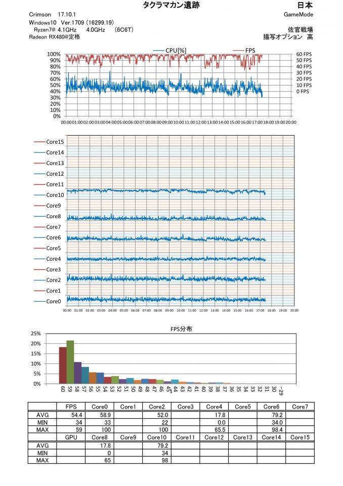 タクラマカン遺跡　Ryzen7＠4.1GHz(6C6T)