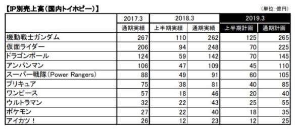 ユーザー数は公式発表が40万人(2013年3月)で、この時の参戦数の平均が2万人なので、先週の参戦数の平均が0.8万人から算出すると、現在のユーザー数はざっくり16万人で、売り上げについても国内のガンダム関連の総売上が260億円なので、そのうちの3％がガンダムオンラインだとしたら7.8億円。重課金者1人辺り、年間120万円(毎月10万円)の課金額になる。