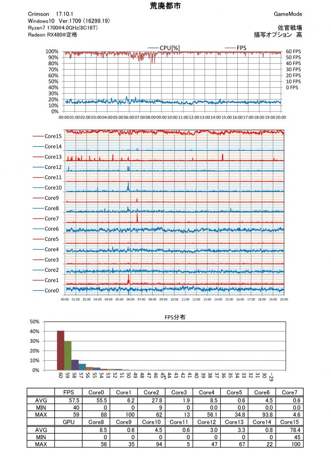 荒廃都市　Ryzen7@4.0GHz 5:49に一瞬だけ高負荷が掛かって、1番コアが止まってます。SMTに負荷が掛かるとメインコアのパフォーマンスが落ちるようです。15番コアに常に負荷が掛かるRyzenはもしかするとガンオンで不利かも知れません。Windowsでのコアの扱いというよりは、プログラム上の問題なのかも知れませんね。