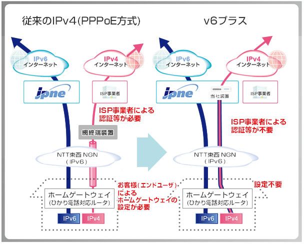 IP V6プラスなら、プロバイダ起因でラグや重かった場合は解消される？