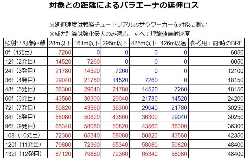 ちょい前に話題になってたゲロビの延伸火力ロスについての検証。敵機のサイズや角度で変化するしBRFの弾速も考慮していないので遠いと確定で火力がガタ落ちするという参考程度に。