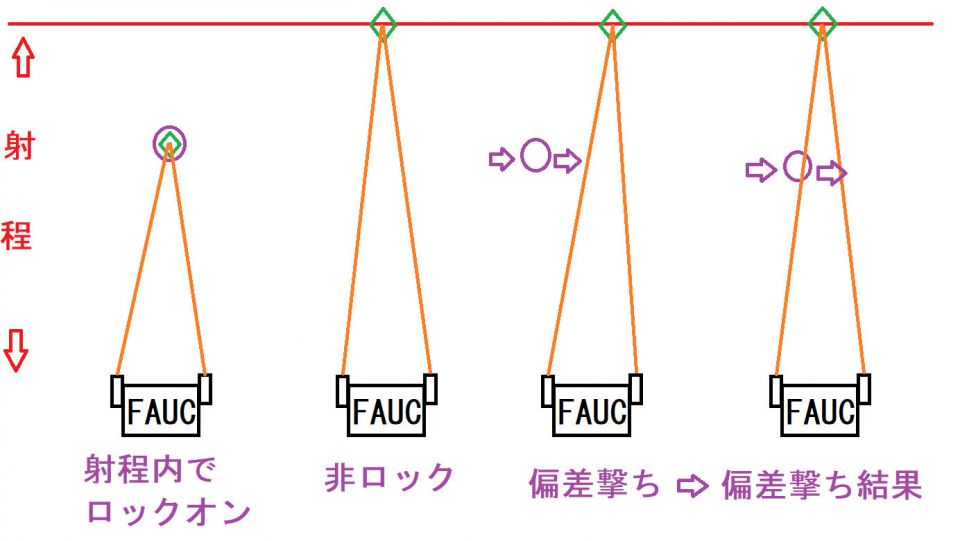 ガンオンの照準システムだとザクTBやFAUCのような射出口左右についてる武器は、移動する相手に両方同時に当たること殆どないんだよな。