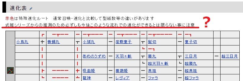 進化表の上に書かれてるこの一文ですが、余計な混乱を招くだけだと思うので消してしまってもいいと思います。
削除しようと思ったのですが、進化表の参照してる元のページの場所が分からないので、分かる方削除お願いできるでしょうか。