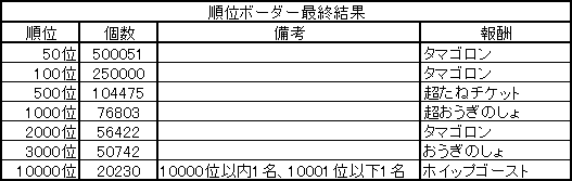 順位ボーダー最終結果　2018.10.22