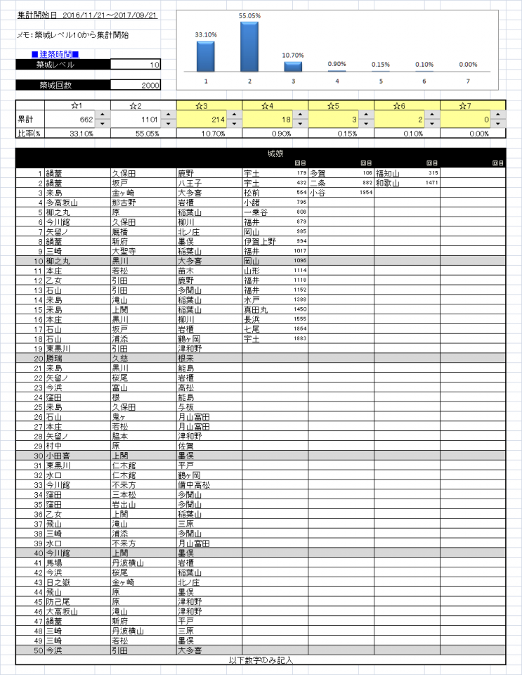 通常築城2,000回