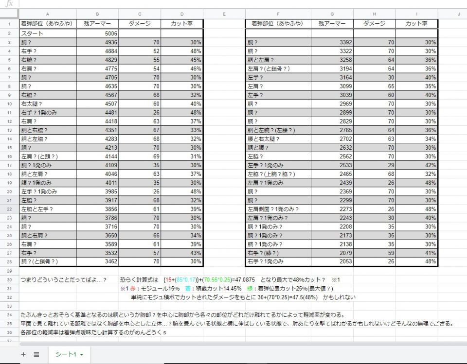 (´・ω・`)これが動画内での実際に受けたダメージ表よ