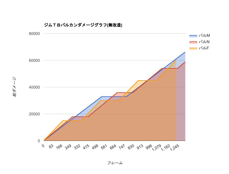 ジムＴＢバルカンダメージグラフ