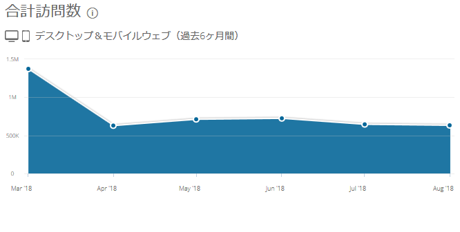 「gow.swiki.jp」のPV数。前はもっと山谷があったんだけど、ここまで凪いでると張付い人しかもうみてないんだろうなっていう印象。