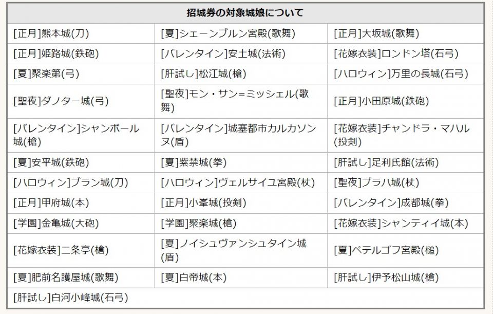 上：７星の季節衣装に入ってるキャラ一覧。下：六星の季節衣装に入ってるキャラ一覧。うーん誰にしよう。