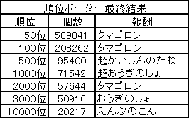 順位ボーダー最終結果　2018/5/21