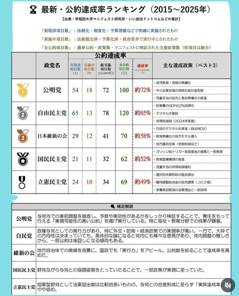 このデータだと立憲が足引っ張るか。野党側が達成率低くなるのは議席的に当たり前だけども