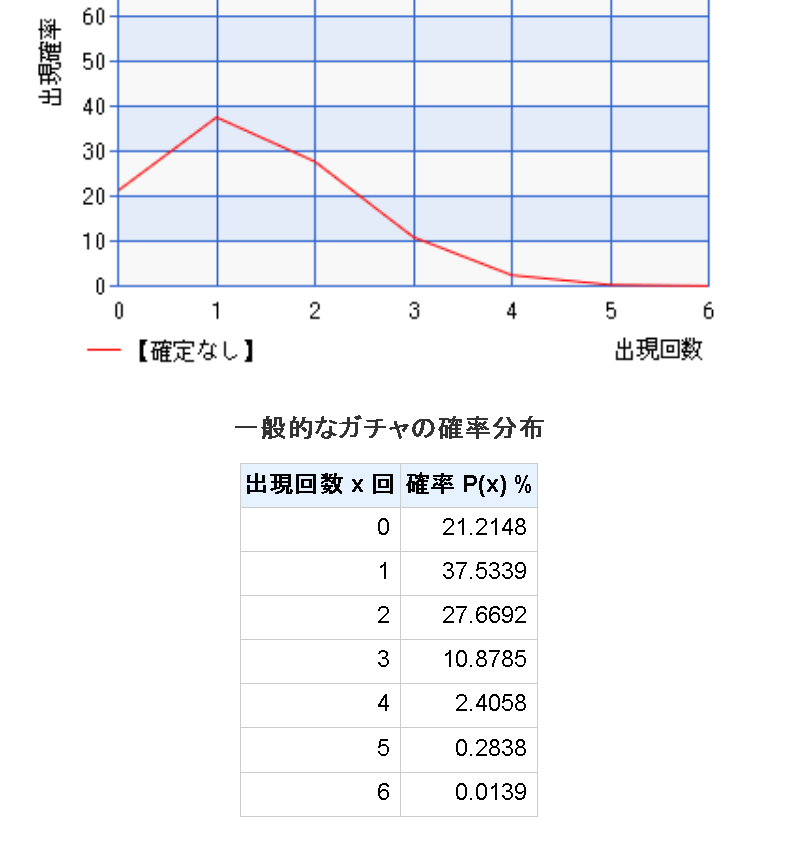 はぁ…。絢爛も地獄も未所持50%なのに共に被り。残り6枚のチケに関しては未所持22.77%で新規1だったわ…。結構運悪いわね…