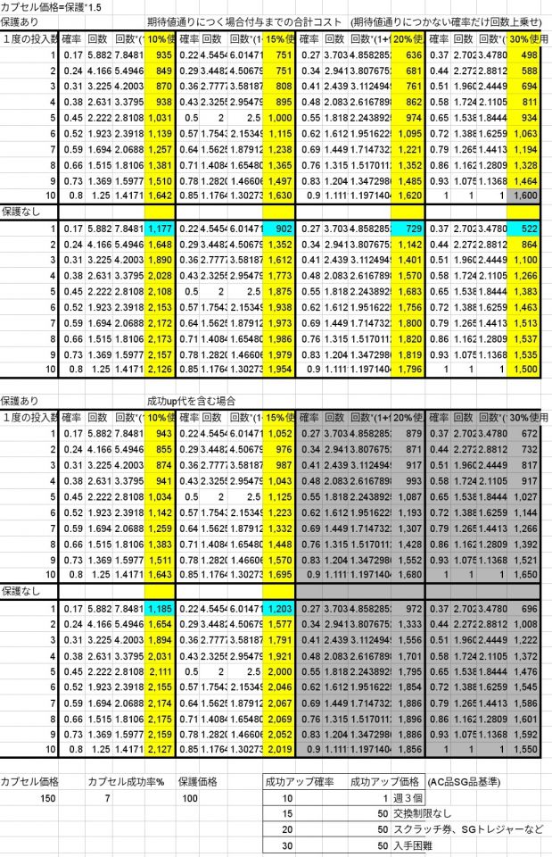 保護の1.5倍の価格のカプセルをつける場合で期待値通り付かない可能性を考慮した比較