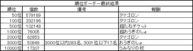 順位ボーダー最終結果　2018.08.20　3