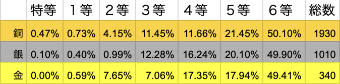 昨年末の魔王強敵から一年間の福引の結果。肉はほぼ確率通り。超奥義は1割多いくらい。金福の特等は結局引けず