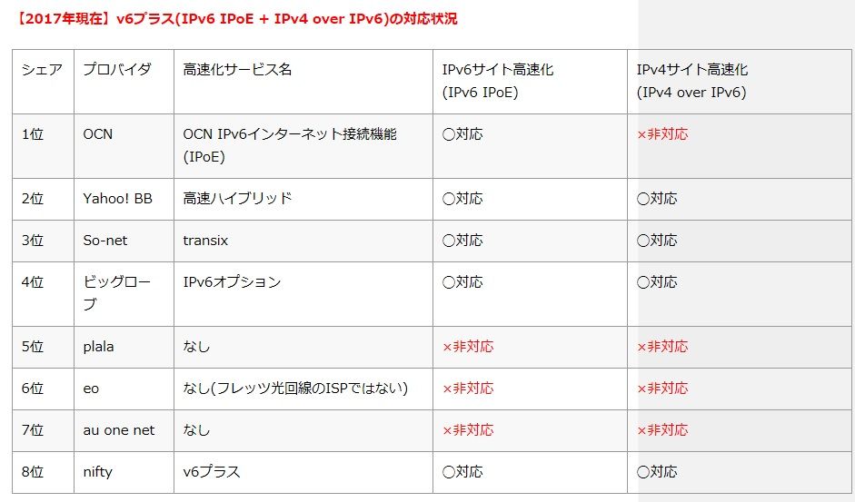 対応プロバイダがまだ少ないが、GTにガンオンでラグったりするなら効果あるかも