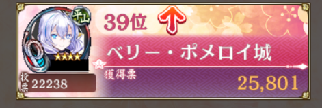 思ったより上がった。3563票入れてくれた方々に感謝。あと2日頑張っていこう