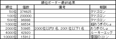 順位ボーダー最終結果　2018.01.22