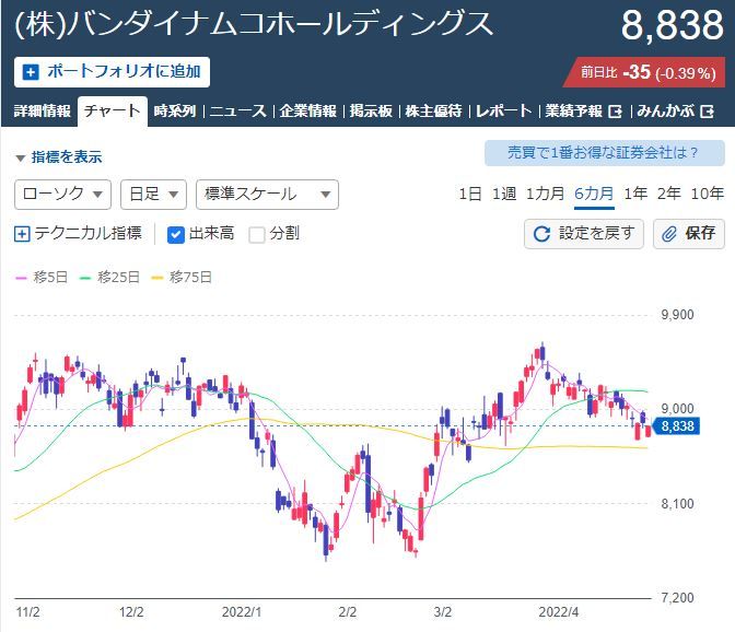 (´・ω・`)何気にバンナムHDの株価調べたらガンオンサ終発表と、サ終当日を境に株価が下落しているわ。ガンオン民大株主説あると思います！