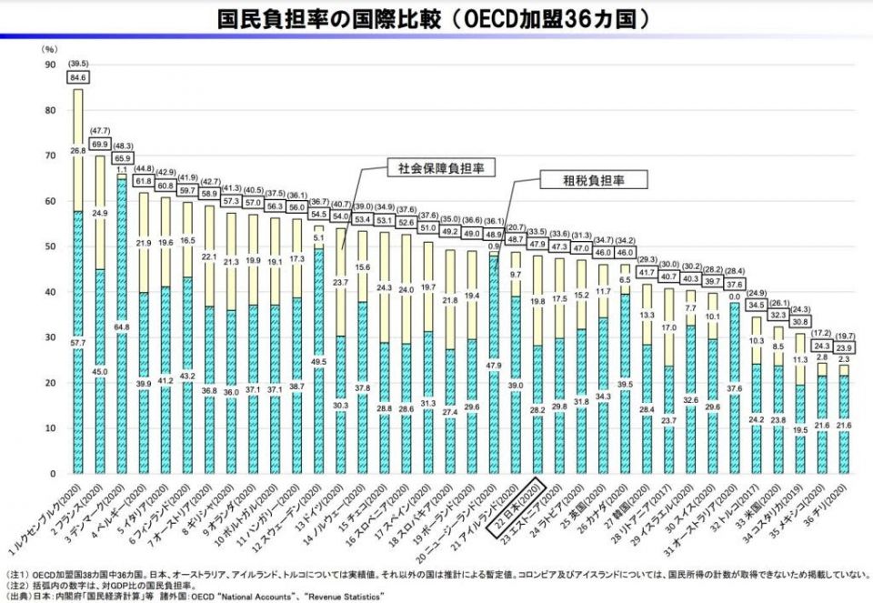 国民負担率22位ってガンオンなら降格もんだろ。もっと財務省には頑張ってもらわんと