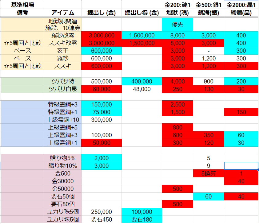 1年半経ってラインナップが変わったので比較表更新しておきます。